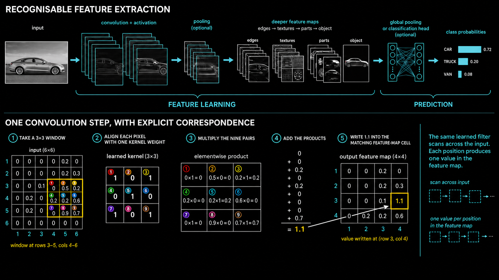 A convolutional network follows a recognisable car through edge, texture, part and object feature maps, then maps nine numbered input pixels to a learned kernel, products and the resulting feature-map value 1.1.