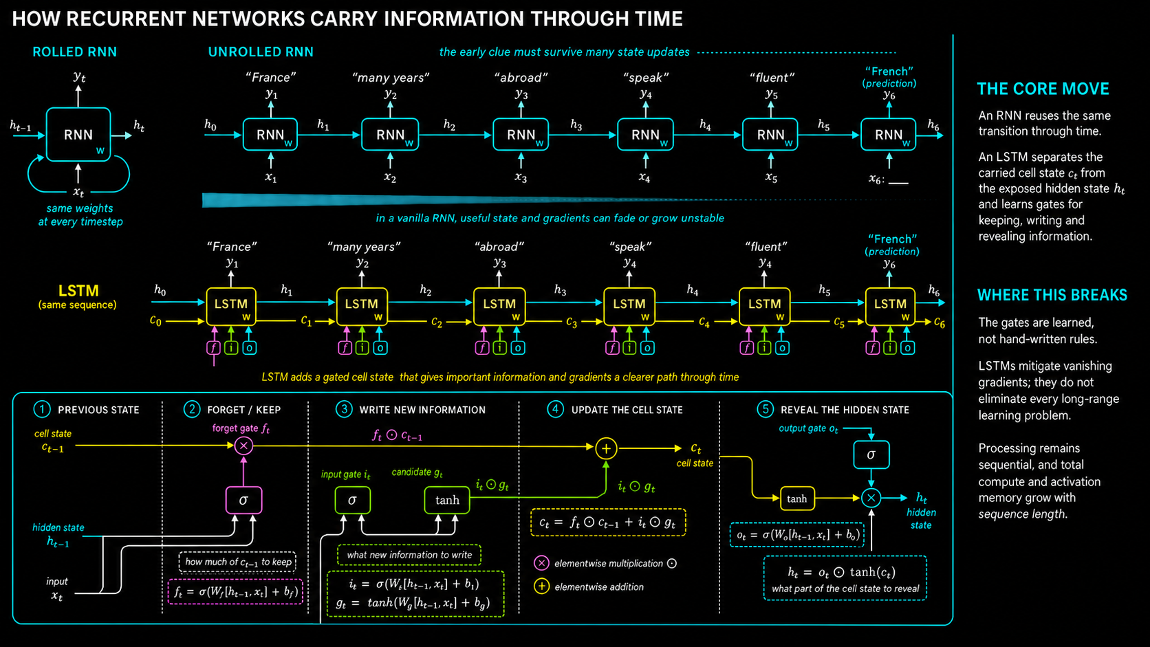 A recurrent network processes the sequence from France to a prediction of French using shared weights. A parallel LSTM path separates hidden state from cell state, and a detailed cell shows forget, input, candidate and output gates combining into the cell-state and hidden-state updates.